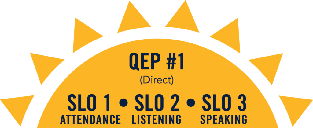QEP #1 - SLO 1 Attendance, SLO 2 Listening, SLO 3 Speaking