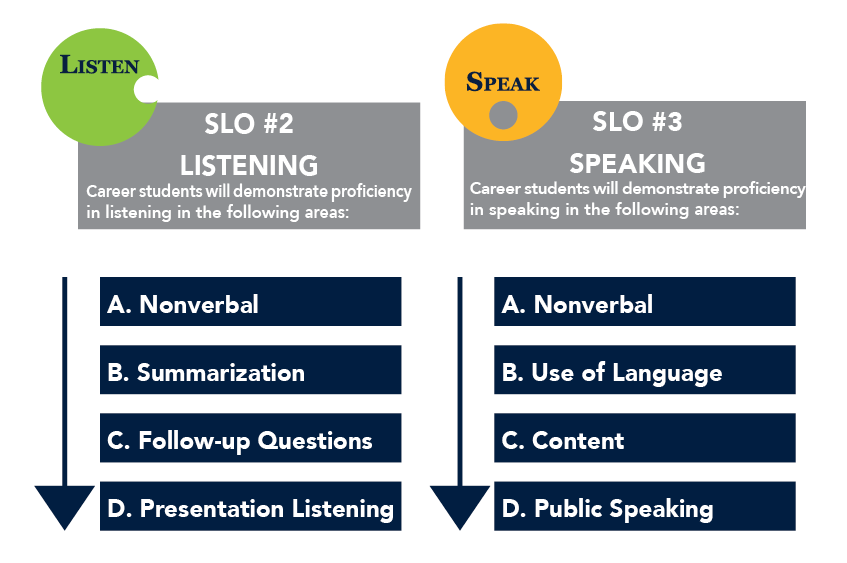 SLO #2 and #3 - Listening and Speaking