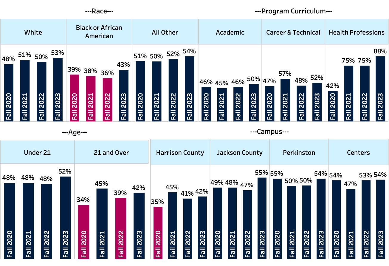 Screenshot of the graph of MGCCC's 150% graduation rates by Demographic variables between the years 2020-2023. Totals are listed in the table below.