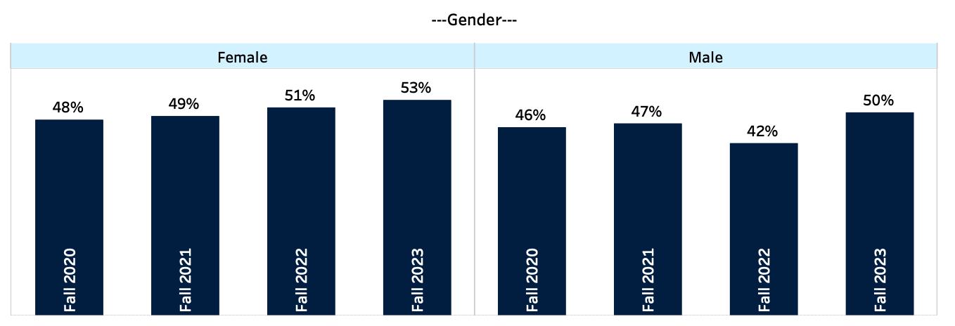 Screenshot of the graph of MGCCC's 150% graduation rates by Demographic variables Continued (Gender) between the years 2020-2023. Totals are listed in the table below.