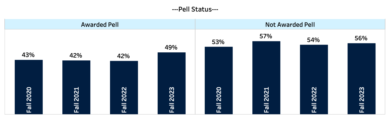 Screenshot of the graph of MGCCC's 150% graduation rates by Demographic variables Continued (Pell Status) between the years 2020-2023. Totals are listed in the table below.