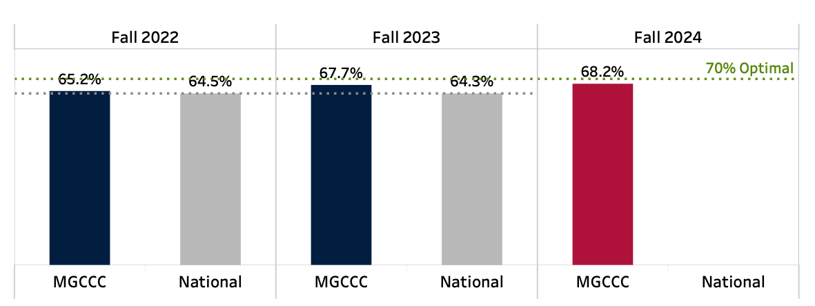 Screenshot of the graph of MGCCC's full-time student fall-to-fall retention rates compared to the optimal (70%) and national average between the years 2022-2024. Totals are listed in the table below.
