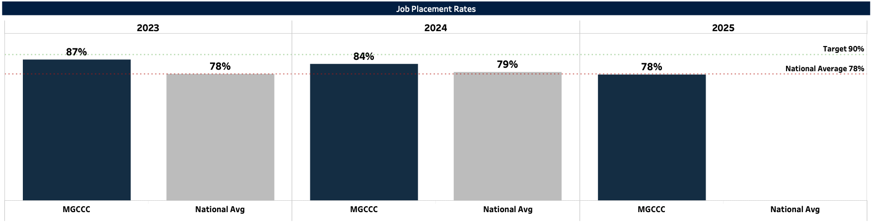 Screenshot of the graph of MGCCC's job placement rates between the years 2023-2025. Totals are listed in the table below.