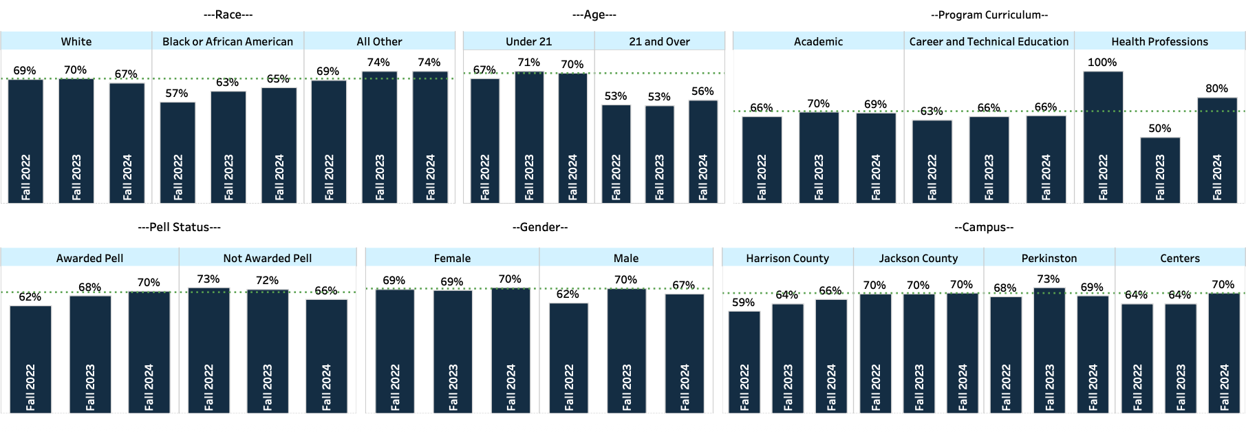 Screenshot of the graph of MGCCC's Retention Rates from 2022-2024 by demographics. Totals are listed in the table below.